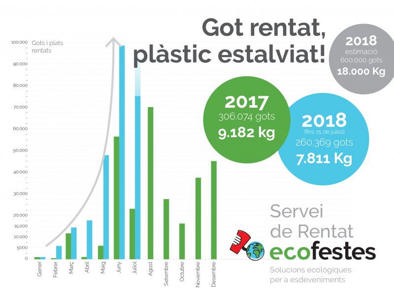 El servei de rentat evita 9.180 kg de plàstic durant el 2017 i ja en porta 7.800 kg el 2018